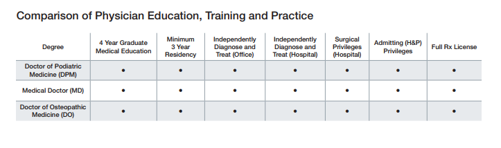 Chart Comparing DPMs Education